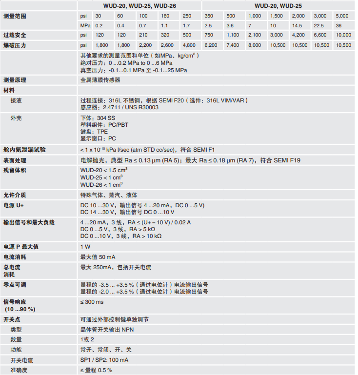 WUC-10, WUC-15, WUC-16