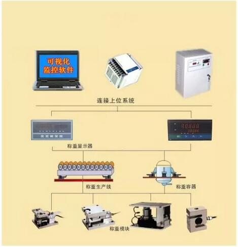 托利多稱重模塊在自動控制系統(tǒng)中的應用