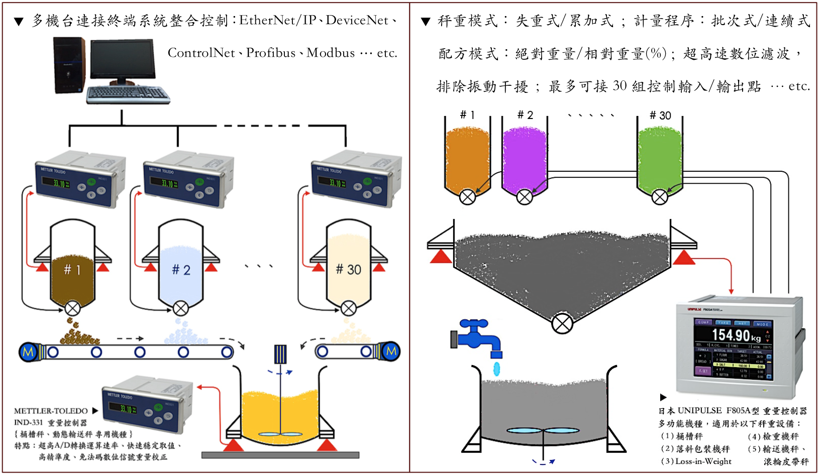 生產(chǎn)製程之典型應用案例(依據(jù)客戶作業(yè)需求規(guī)劃安裝製造)