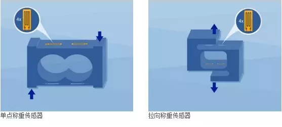 單點(diǎn)稱重傳感器，拉向稱重傳感器