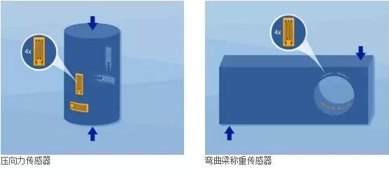 壓力傳感器，彎曲梁稱重傳感器